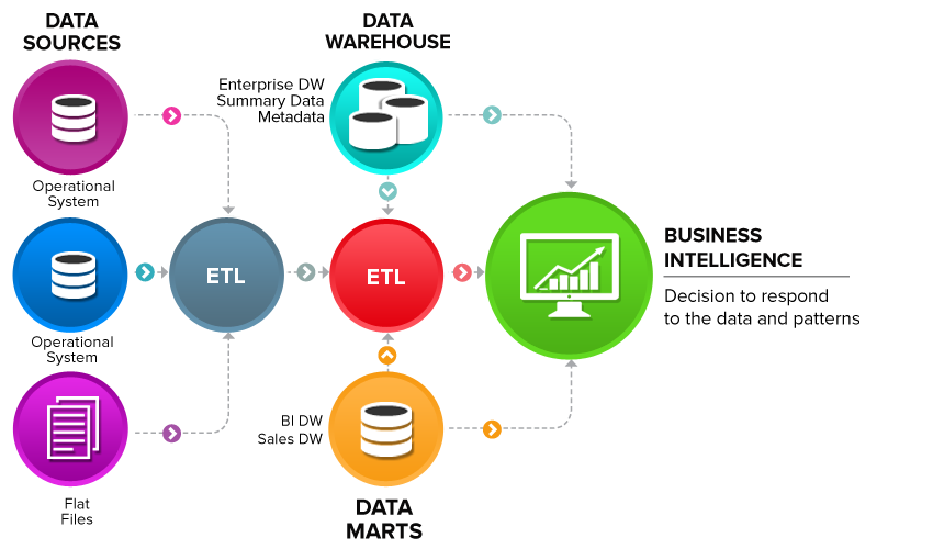 BI and Data Warehouse